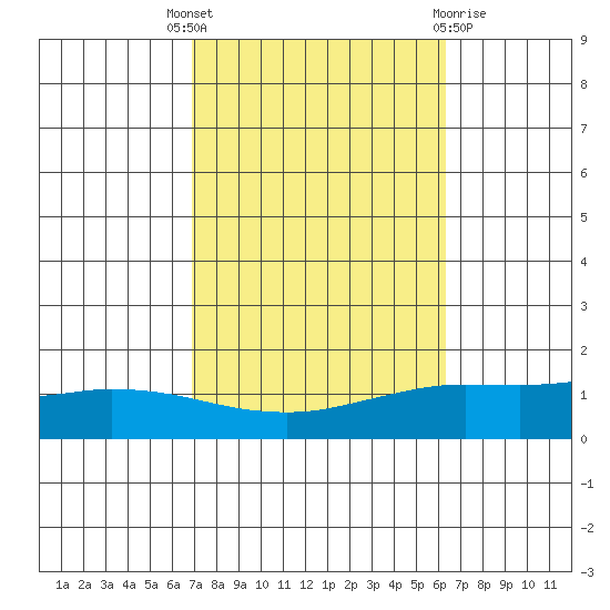 Lower Hall Landing tide chart for Wednesday, October 16, 2024