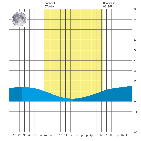 Lower Hall Landing tide chart for Thursday, October 17, 2024