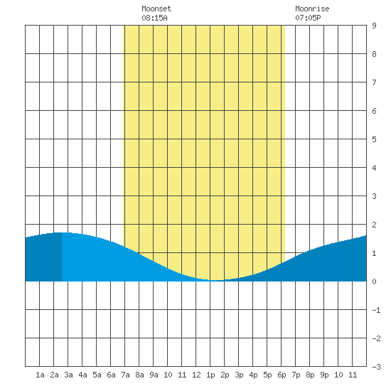 Lower Hall Landing tide chart for Friday, October 18, 2024