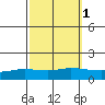 Lower Hall Landing tide chart for Tuesday, October 1, 2024