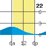 Lower Hall Landing tide chart for Tuesday, October 22, 2024