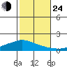 Lower Hall Landing tide chart for Thursday, October 24, 2024