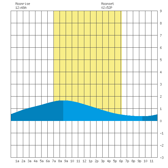 Lower Hall Landing tide chart for Friday, October 25, 2024