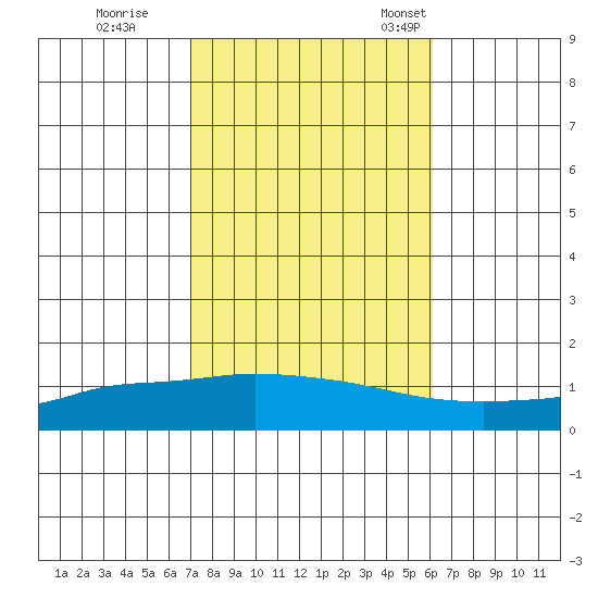 Lower Hall Landing tide chart for Sunday, October 27, 2024