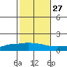 Lower Hall Landing tide chart for Sunday, October 27, 2024