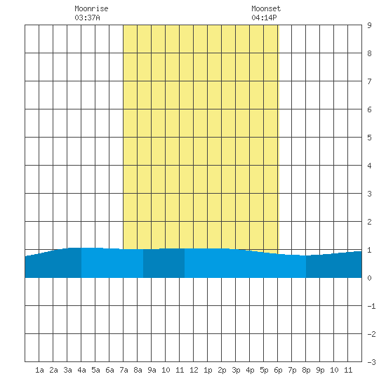 Lower Hall Landing tide chart for Monday, October 28, 2024