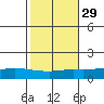 Lower Hall Landing tide chart for Tuesday, October 29, 2024