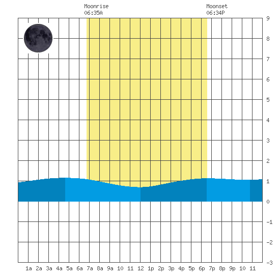 Lower Hall Landing tide chart for Wednesday, October 2, 2024