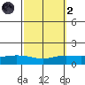 Lower Hall Landing tide chart for Wednesday, October 2, 2024