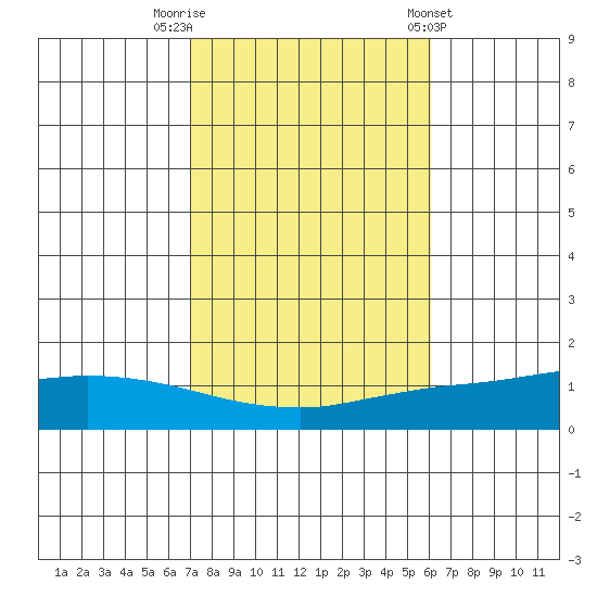 Lower Hall Landing tide chart for Wednesday, October 30, 2024
