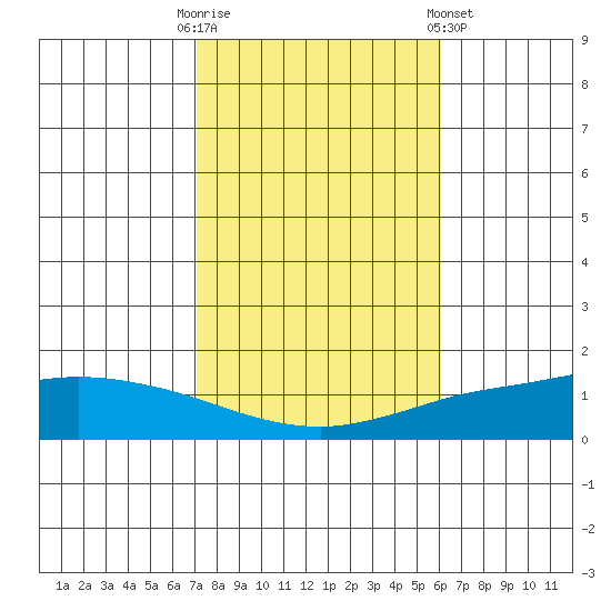 Lower Hall Landing tide chart for Thursday, October 31, 2024