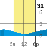 Lower Hall Landing tide chart for Thursday, October 31, 2024
