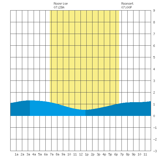 Lower Hall Landing tide chart for Thursday, October 3, 2024