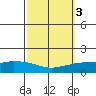 Lower Hall Landing tide chart for Thursday, October 3, 2024