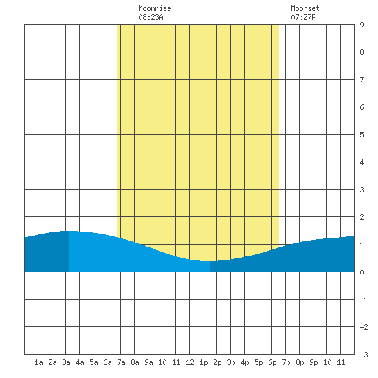 Lower Hall Landing tide chart for Friday, October 4, 2024