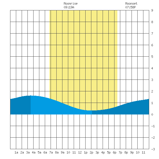 Lower Hall Landing tide chart for Saturday, October 5, 2024