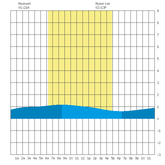 Lower Hall Landing tide chart for Monday, November 11, 2024