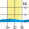 Lower Hall Landing tide chart for Monday, November 11, 2024