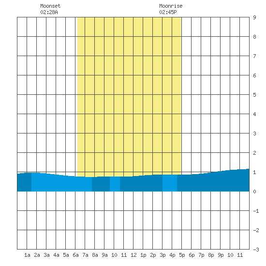 Lower Hall Landing tide chart for Tuesday, November 12, 2024
