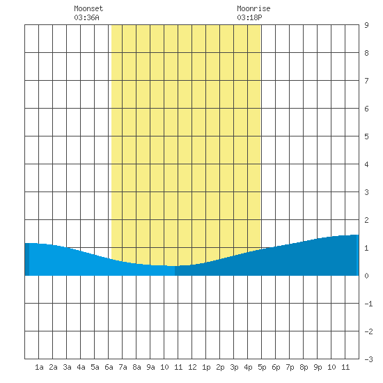 Lower Hall Landing tide chart for Wednesday, November 13, 2024