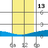 Lower Hall Landing tide chart for Wednesday, November 13, 2024