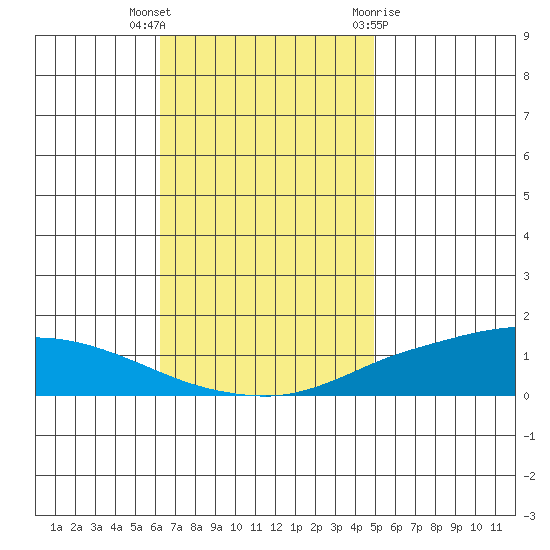 Lower Hall Landing tide chart for Thursday, November 14, 2024