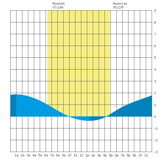 Lower Hall Landing tide chart for Saturday, November 16, 2024