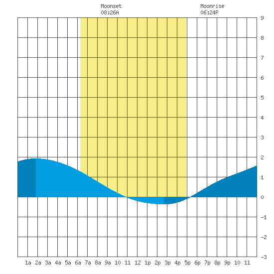Lower Hall Landing tide chart for Sunday, November 17, 2024