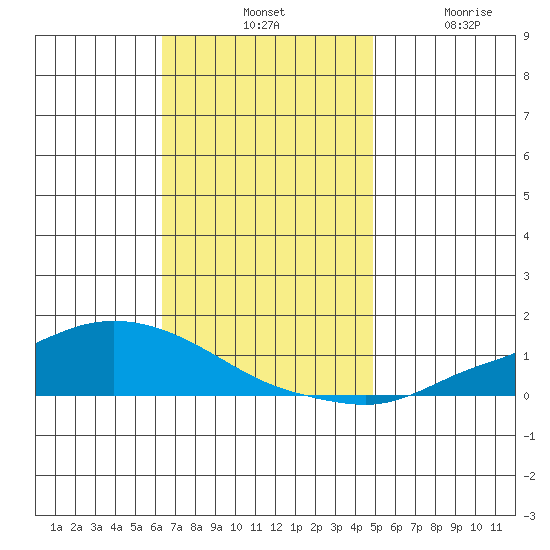 Lower Hall Landing tide chart for Tuesday, November 19, 2024