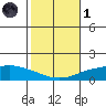 Lower Hall Landing tide chart for Friday, November 1, 2024