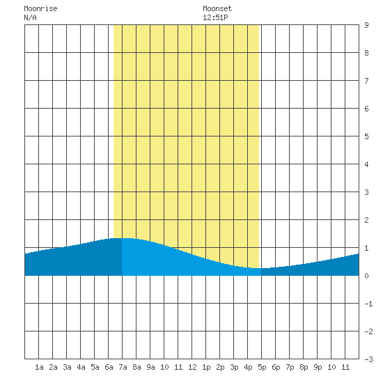 Lower Hall Landing tide chart for Saturday, November 23, 2024
