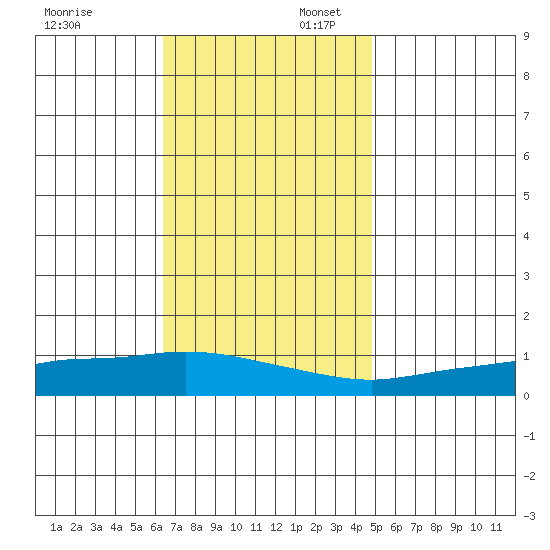 Lower Hall Landing tide chart for Sunday, November 24, 2024