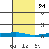 Lower Hall Landing tide chart for Sunday, November 24, 2024