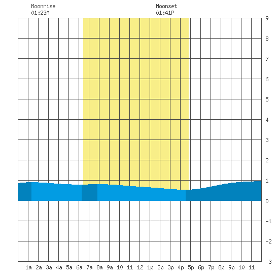 Lower Hall Landing tide chart for Monday, November 25, 2024