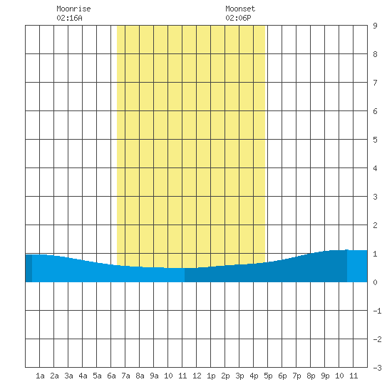 Lower Hall Landing tide chart for Tuesday, November 26, 2024
