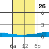 Lower Hall Landing tide chart for Tuesday, November 26, 2024