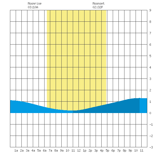 Lower Hall Landing tide chart for Wednesday, November 27, 2024