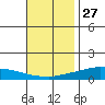 Lower Hall Landing tide chart for Wednesday, November 27, 2024