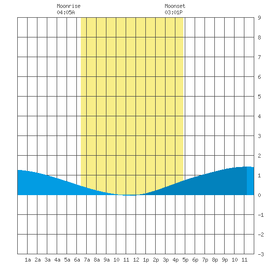 Lower Hall Landing tide chart for Thursday, November 28, 2024