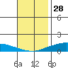 Lower Hall Landing tide chart for Thursday, November 28, 2024