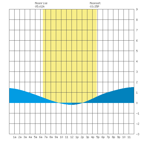 Lower Hall Landing tide chart for Friday, November 29, 2024