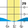 Lower Hall Landing tide chart for Friday, November 29, 2024