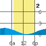 Lower Hall Landing tide chart for Saturday, November 2, 2024