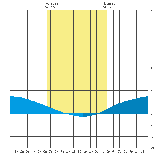 Lower Hall Landing tide chart for Saturday, November 30, 2024