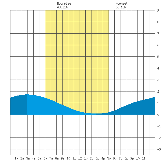 Lower Hall Landing tide chart for Sunday, November 3, 2024