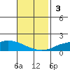 Lower Hall Landing tide chart for Sunday, November 3, 2024