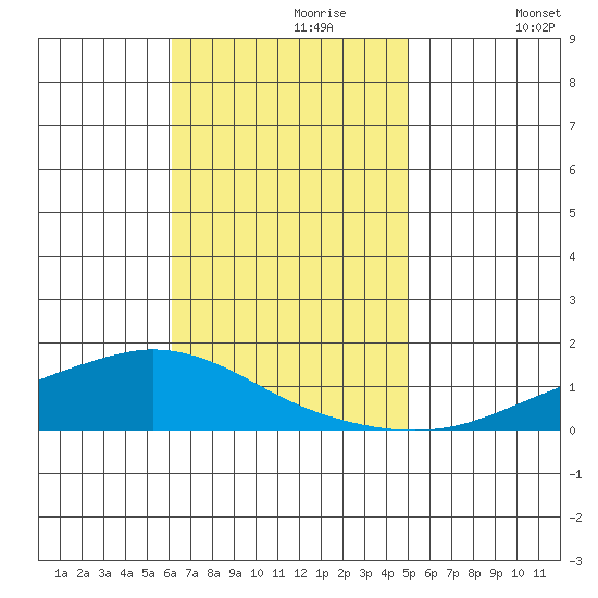 Lower Hall Landing tide chart for Thursday, November 7, 2024