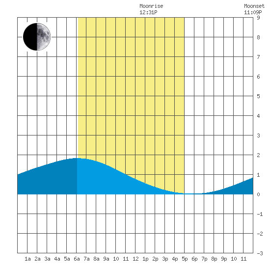 Lower Hall Landing tide chart for Friday, November 8, 2024