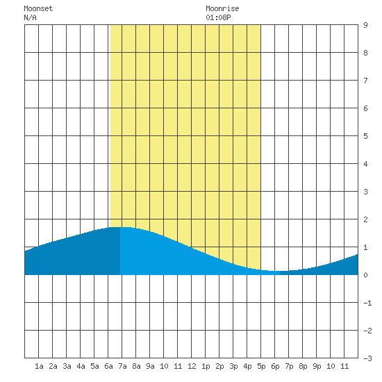 Lower Hall Landing tide chart for Saturday, November 9, 2024