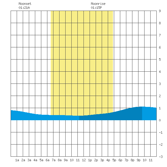 Lower Hall Landing tide chart for Tuesday, December 10, 2024